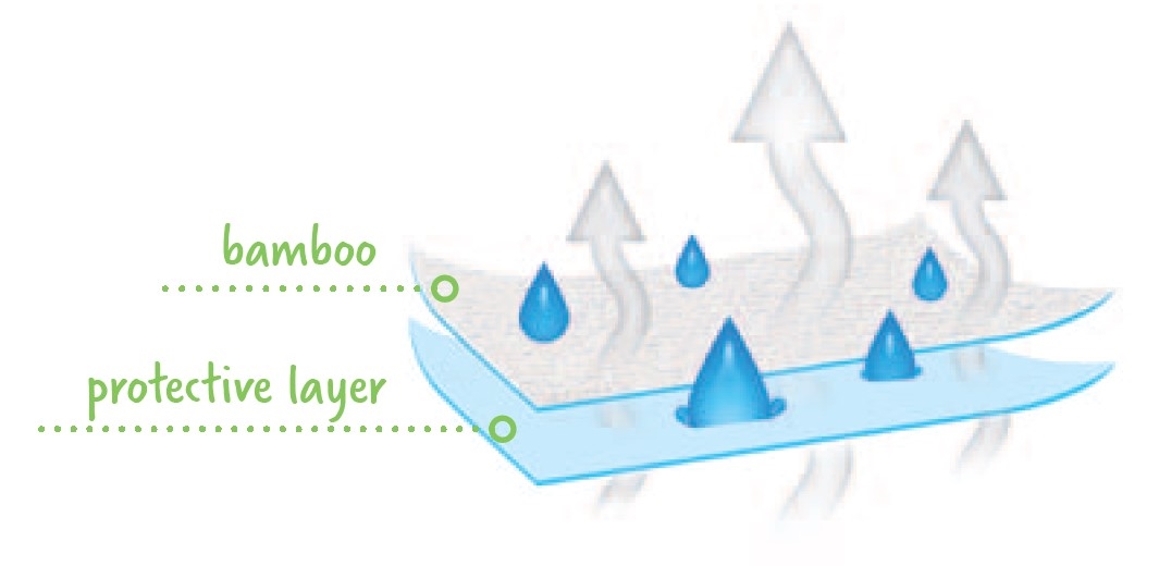 BABYMATEX PRZEŚCIERADŁO BAMBO NIEPRZEMAKALNE 40X90